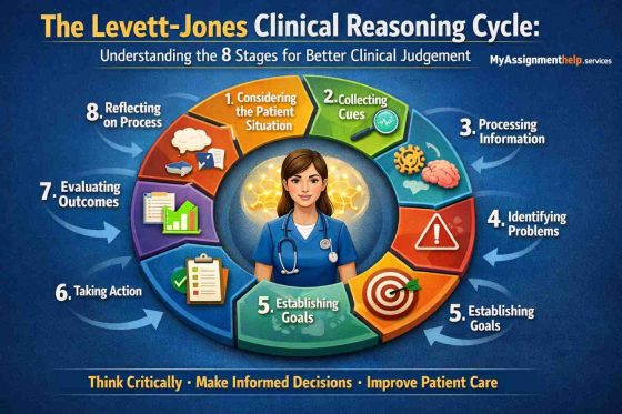 Levett-Jones Clinical Reasoning Cycle: 8 stages for Australian nursing students